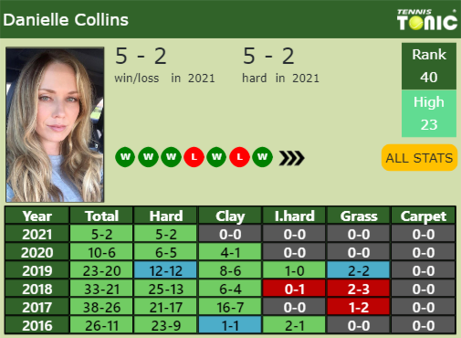Danielle Rose Collins Point Table info