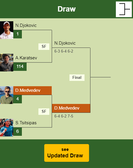 Daniil Medvedev Draw info