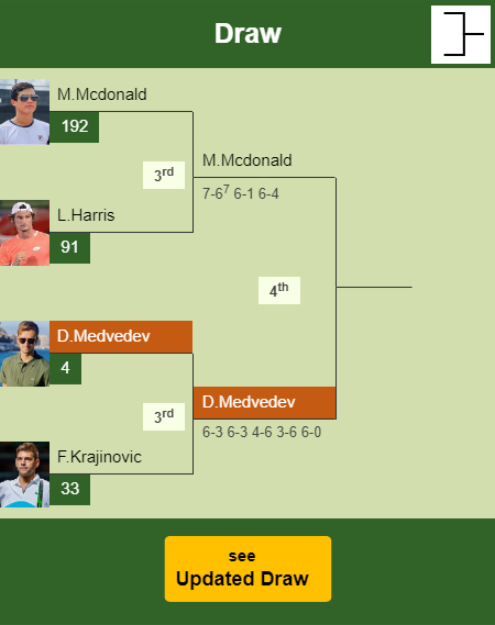 Daniil Medvedev Draw info