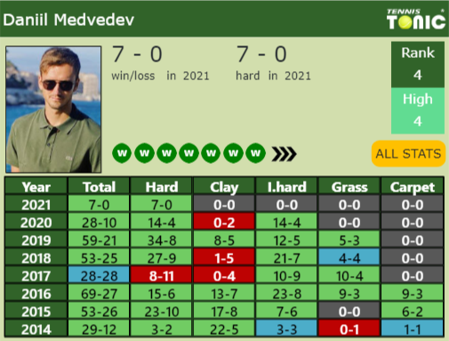 Daniil Medvedev Point Table info