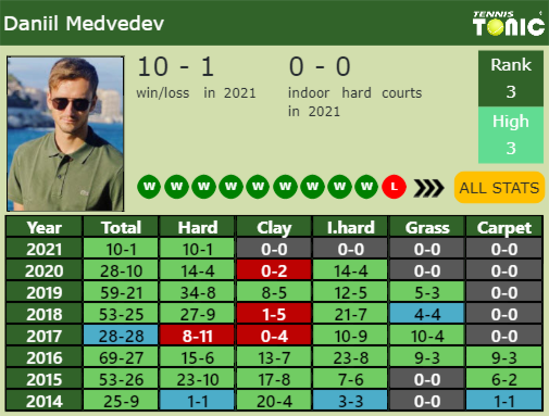 Daniil Medvedev Point Table info