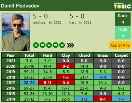 Daniil Medvedev Point Table info
