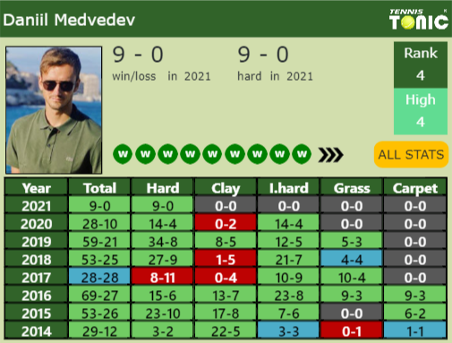 Daniil Medvedev Point Table info