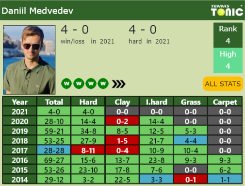 Daniil Medvedev Point Table info