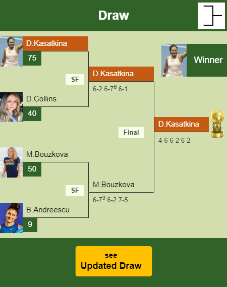 Daria Kasatkina Draw info