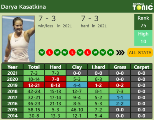 Daria Kasatkina Point Table info