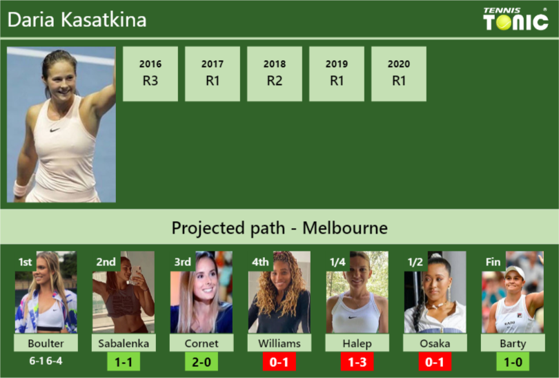 [UPDATED R2]. Prediction, H2H of Daria Kasatkina's draw vs Sabalenka, Williams, Halep