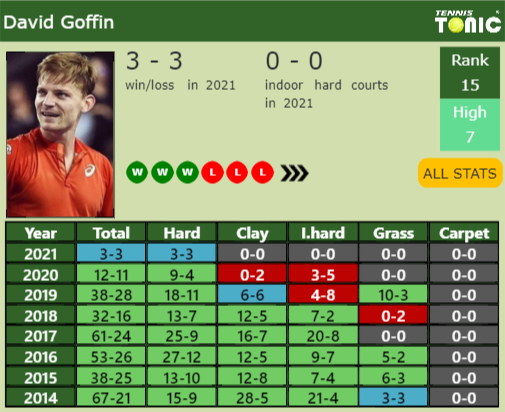 David Goffin Point Table info