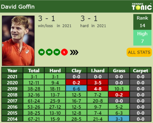 David Goffin Point Table info