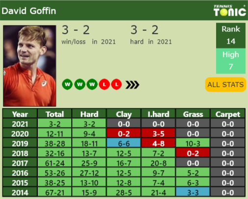 David Goffin Point Table info