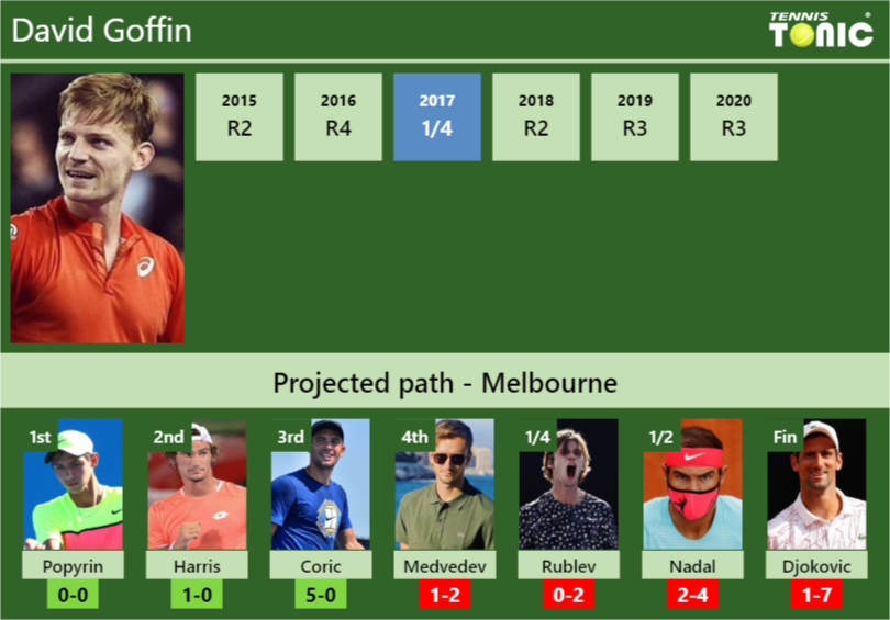 David Goffin Stats info