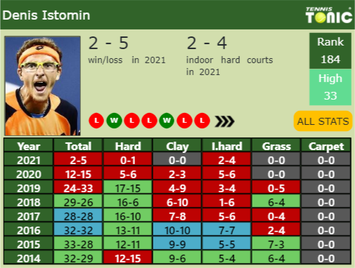 Denis Istomin Point Table info