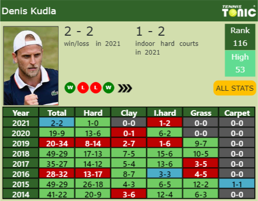 Denis Kudla Point Table info