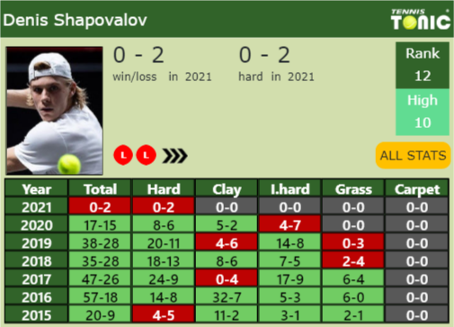 Denis Shapovalov Point Table info
