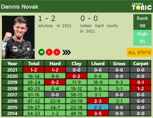 Dennis Novak Point Table info