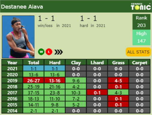 Destanee Aiava Point Table info