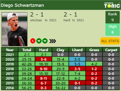 Diego Sebastian Schwartzman Point Table info
