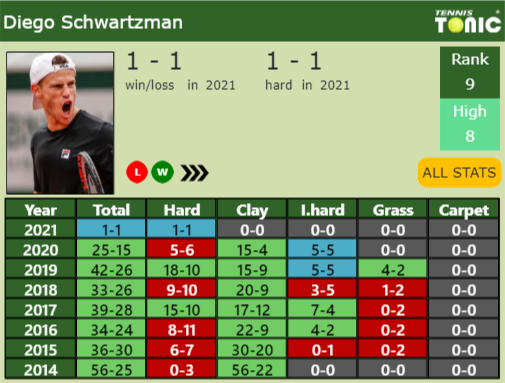 Diego Sebastian Schwartzman Point Table info