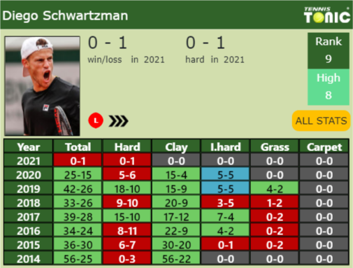 Diego Sebastian Schwartzman Point Table info