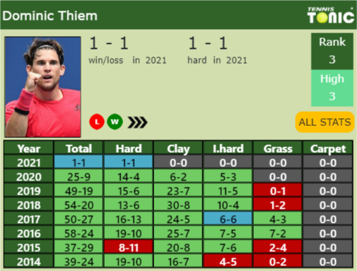 Dominic Thiem Point Table info