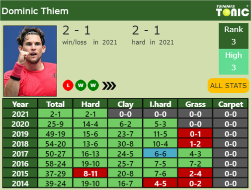 Dominic Thiem Point Table info