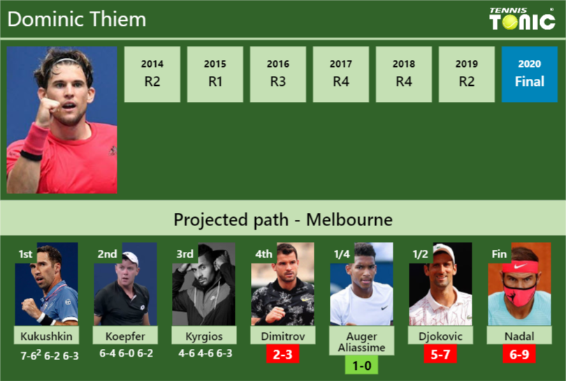 Dominic Thiem Stats Info 2px610p7ho Dominic Thiem Stats info