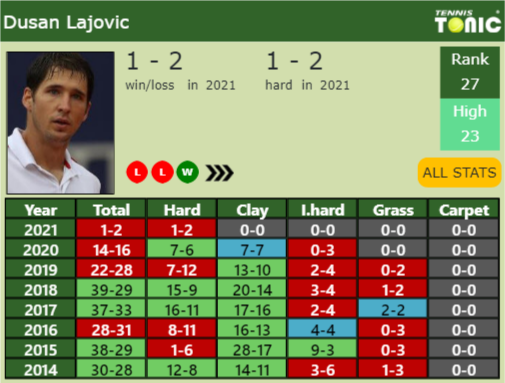 Dusan Lajovic Point Table info