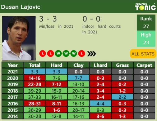 Dusan Lajovic Point Table info