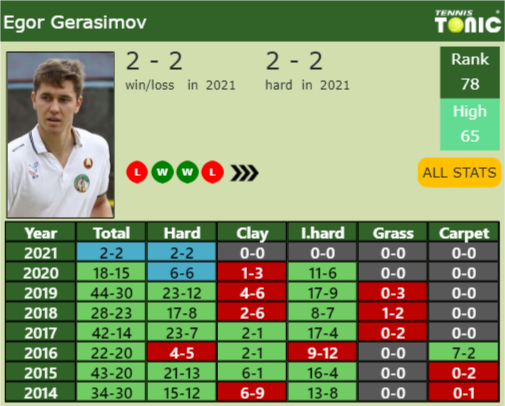 Egor Gerasimov Point Table info