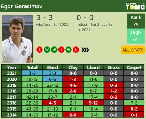 Egor Gerasimov Point Table info