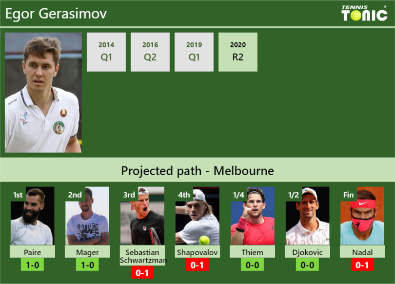 Egor Gerasimov Stats info