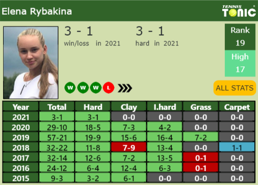 Elena Rybakina Point Table info