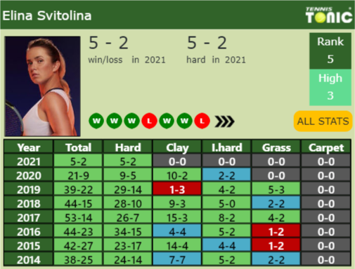Elina Svitolina Point Table info