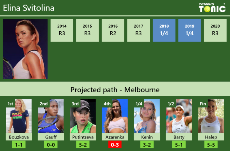 Australian Open Draw Elina Svitolinas Prediction With H2h And Rankings Tennis Tonic News 