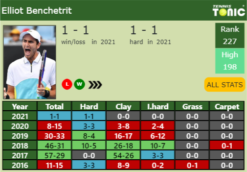Elliot Benchetrit Point Table info