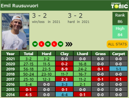 Emil Ruusuvuori Point Table info