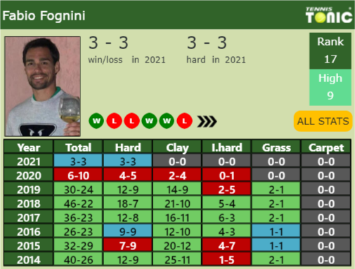 Fabio Fognini Point Table info