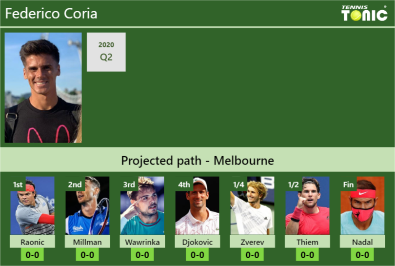 Federico Coria Stats Info Wojokjmqvj Federico Coria Stats info