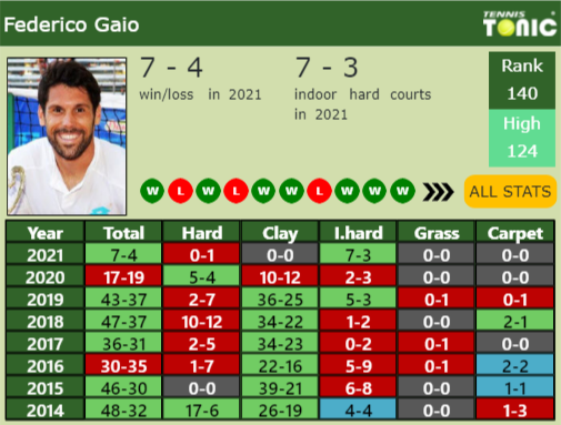 Federico Gaio Point Table info