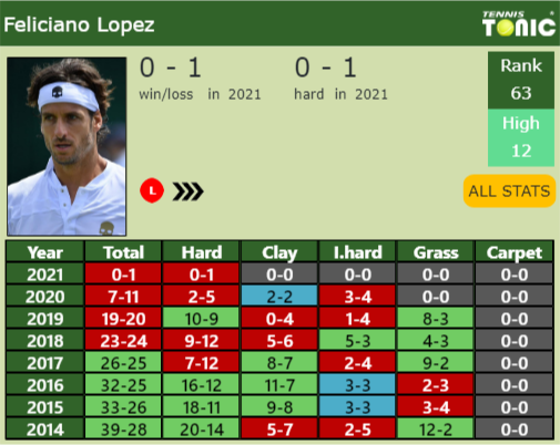 Feliciano Lopez Point Table info