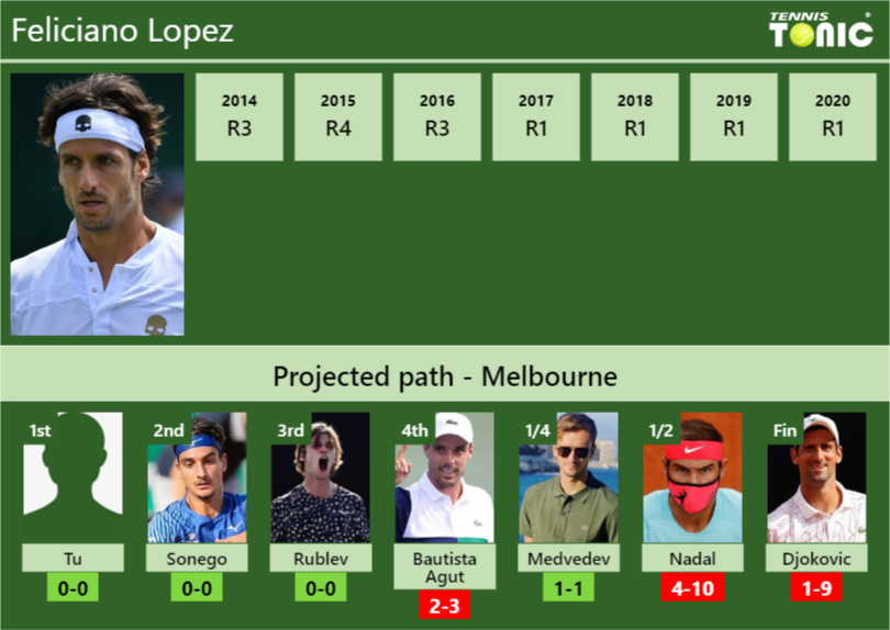 Feliciano Lopez Stats info