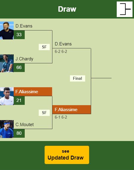 Felix Auger Aliassime Draw info