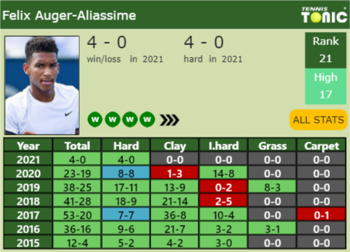 Felix Auger Aliassime Point Table info