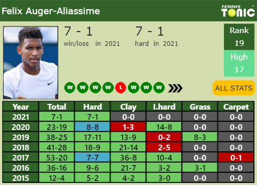 Felix Auger Aliassime Point Table info
