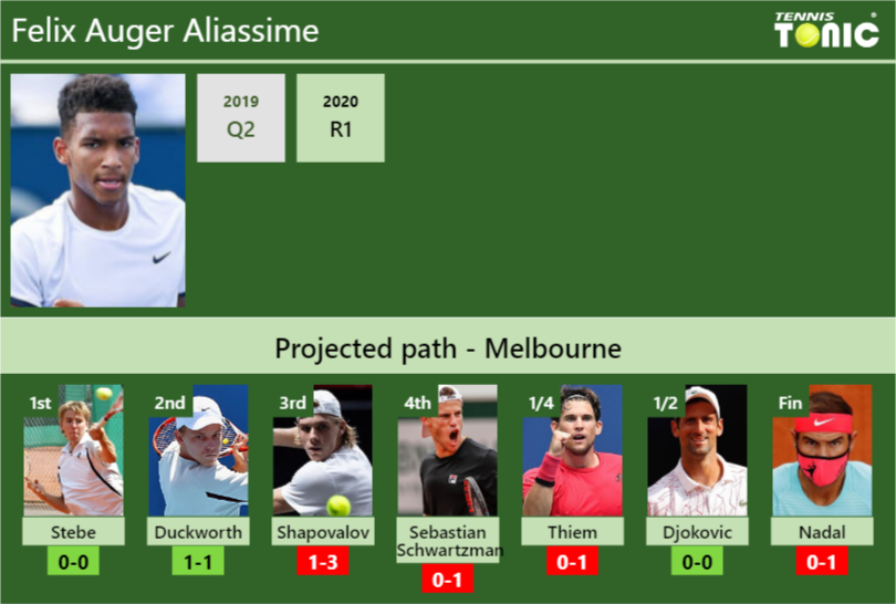 Felix Auger Aliassime Stats info