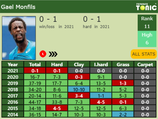 Gael Monfils Point Table info