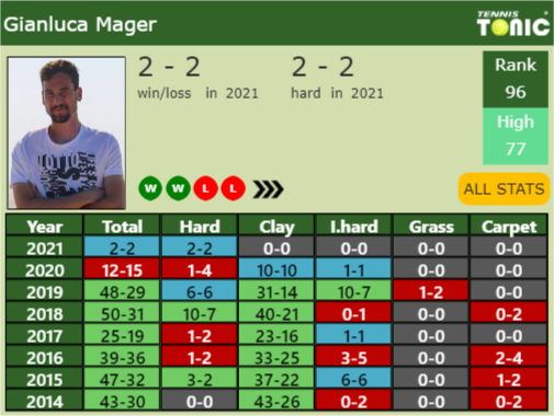 Gianluca Mager Point Table info