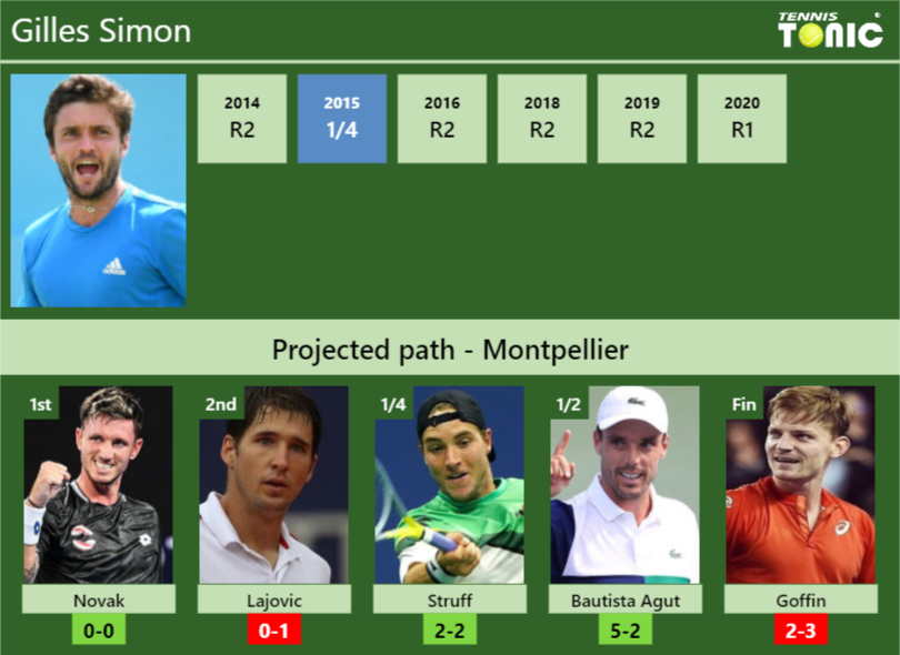Gilles Simon Stats Info E7brdh89rh Gilles Simon Stats info