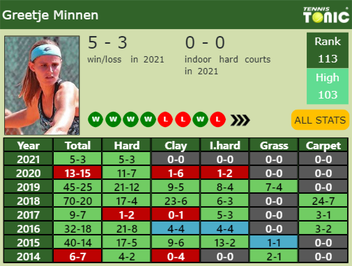 Greetje Minnen Point Table info