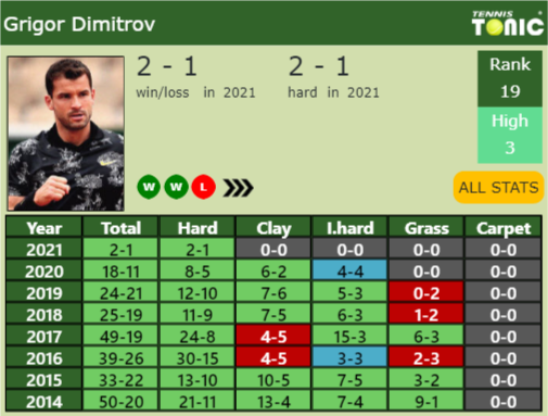 Grigor Dimitrov Point Table info
